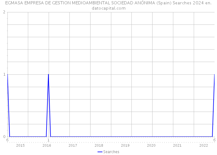 EGMASA EMPRESA DE GESTION MEDIOAMBIENTAL SOCIEDAD ANÓNIMA (Spain) Searches 2024 