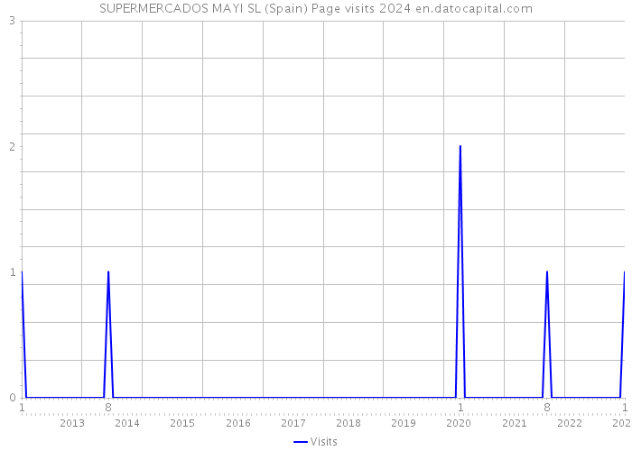 SUPERMERCADOS MAYI SL (Spain) Page visits 2024 