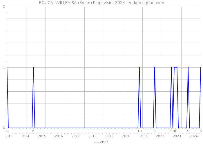 BOUGAINVILLEA SA (Spain) Page visits 2024 
