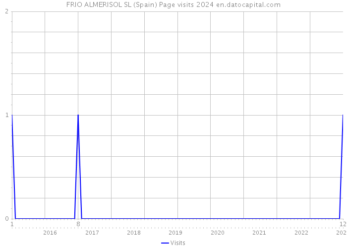 FRIO ALMERISOL SL (Spain) Page visits 2024 