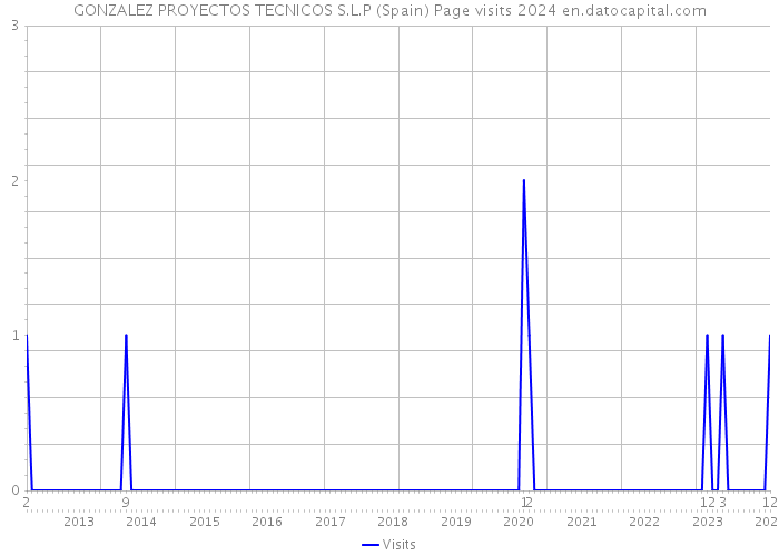 GONZALEZ PROYECTOS TECNICOS S.L.P (Spain) Page visits 2024 