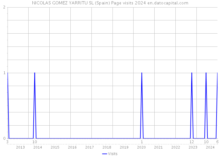 NICOLAS GOMEZ YARRITU SL (Spain) Page visits 2024 