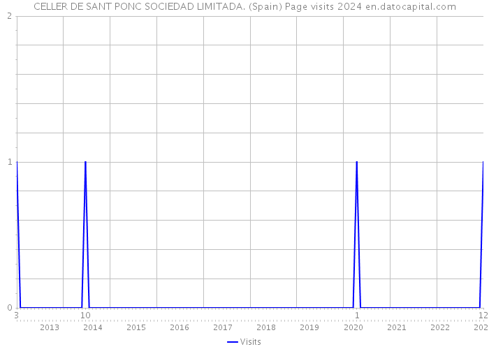CELLER DE SANT PONC SOCIEDAD LIMITADA. (Spain) Page visits 2024 