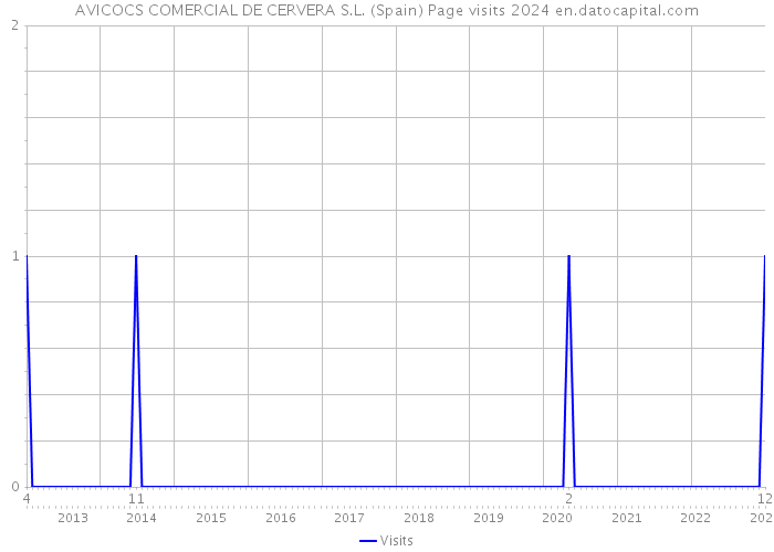 AVICOCS COMERCIAL DE CERVERA S.L. (Spain) Page visits 2024 