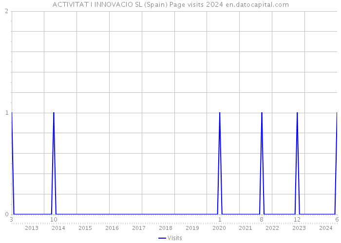 ACTIVITAT I INNOVACIO SL (Spain) Page visits 2024 