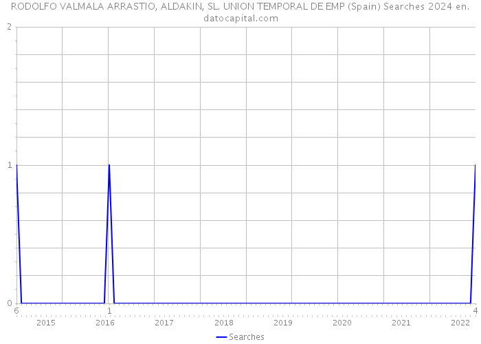 RODOLFO VALMALA ARRASTIO, ALDAKIN, SL. UNION TEMPORAL DE EMP (Spain) Searches 2024 