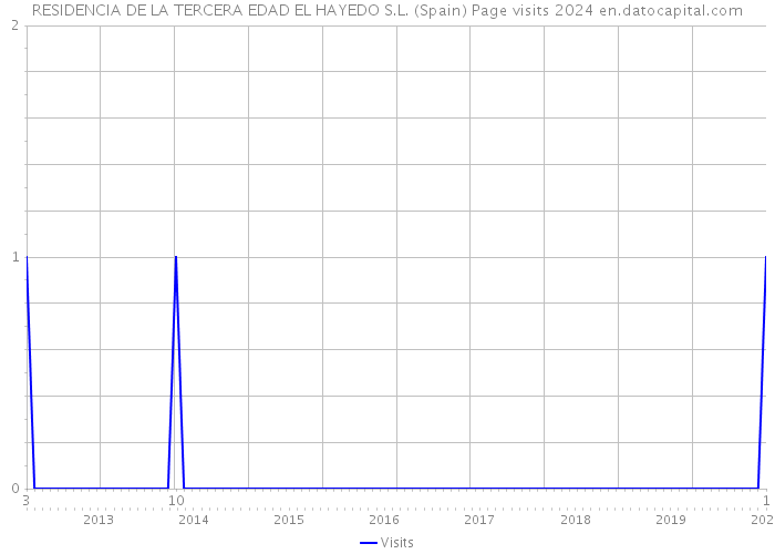 RESIDENCIA DE LA TERCERA EDAD EL HAYEDO S.L. (Spain) Page visits 2024 