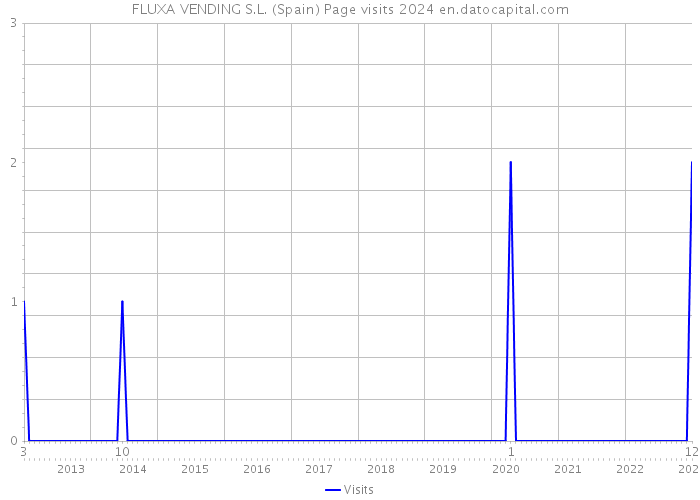 FLUXA VENDING S.L. (Spain) Page visits 2024 