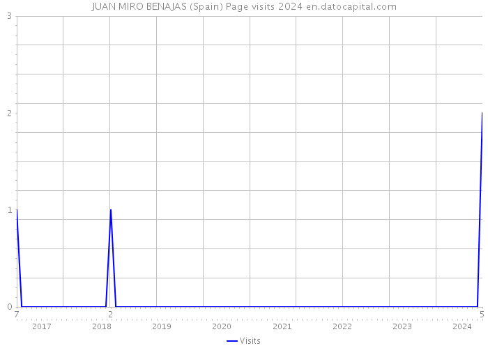 JUAN MIRO BENAJAS (Spain) Page visits 2024 
