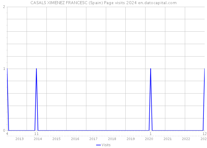 CASALS XIMENEZ FRANCESC (Spain) Page visits 2024 