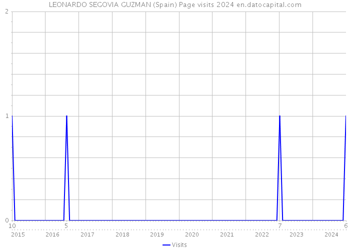 LEONARDO SEGOVIA GUZMAN (Spain) Page visits 2024 