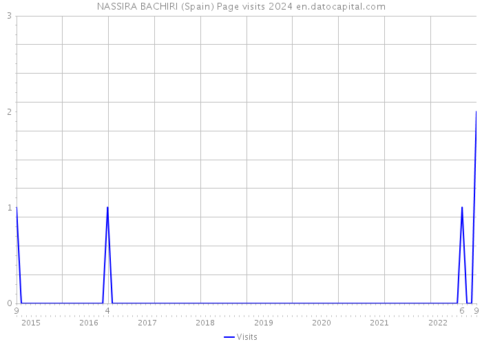 NASSIRA BACHIRI (Spain) Page visits 2024 