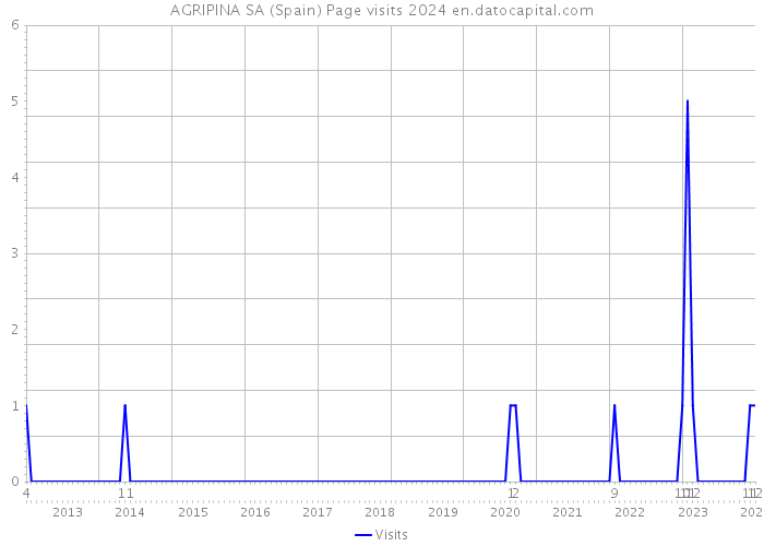 AGRIPINA SA (Spain) Page visits 2024 