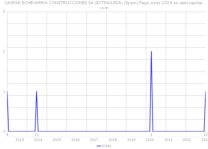 GASPAR ECHEVARRIA CONSTRUCCIONES SA (EXTINGUIDA) (Spain) Page visits 2024 