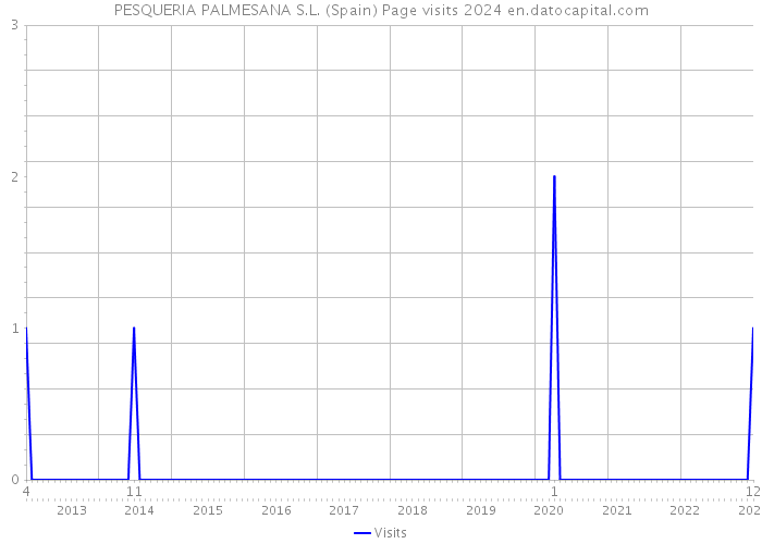 PESQUERIA PALMESANA S.L. (Spain) Page visits 2024 