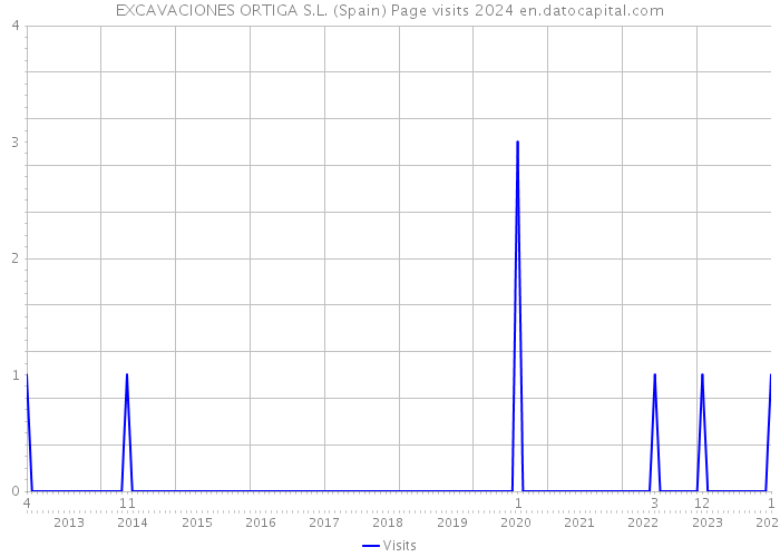 EXCAVACIONES ORTIGA S.L. (Spain) Page visits 2024 