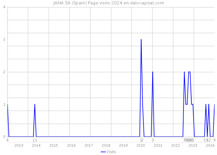 JANA SA (Spain) Page visits 2024 