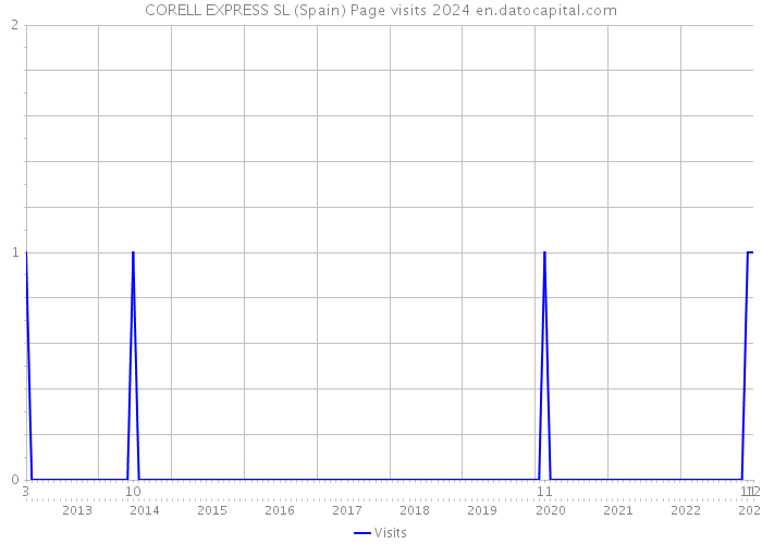 CORELL EXPRESS SL (Spain) Page visits 2024 