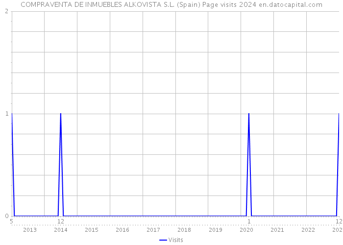 COMPRAVENTA DE INMUEBLES ALKOVISTA S.L. (Spain) Page visits 2024 