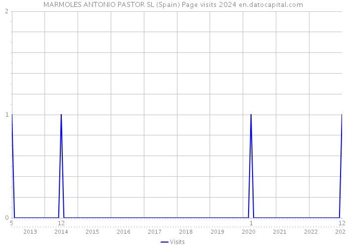 MARMOLES ANTONIO PASTOR SL (Spain) Page visits 2024 
