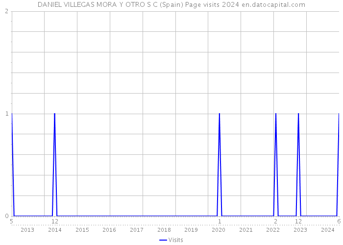 DANIEL VILLEGAS MORA Y OTRO S C (Spain) Page visits 2024 