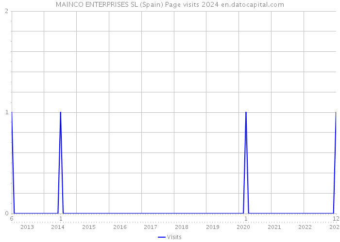 MAINCO ENTERPRISES SL (Spain) Page visits 2024 