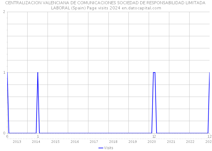 CENTRALIZACION VALENCIANA DE COMUNICACIONES SOCIEDAD DE RESPONSABILIDAD LIMITADA LABORAL (Spain) Page visits 2024 