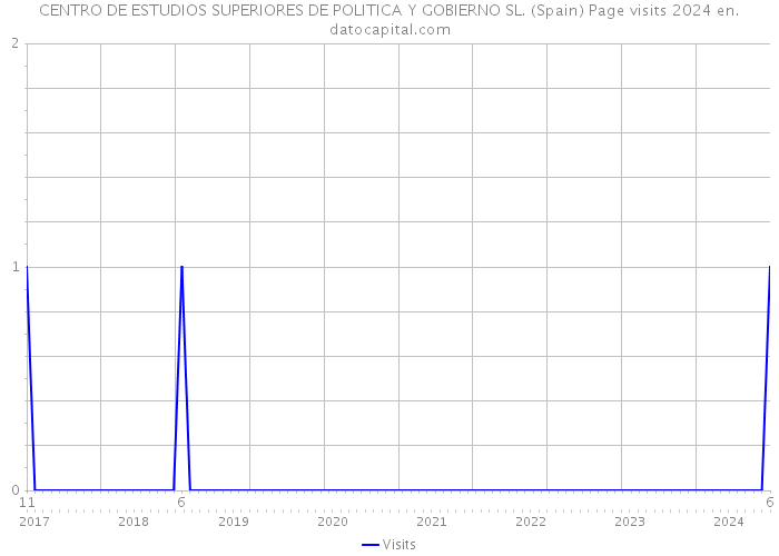 CENTRO DE ESTUDIOS SUPERIORES DE POLITICA Y GOBIERNO SL. (Spain) Page visits 2024 