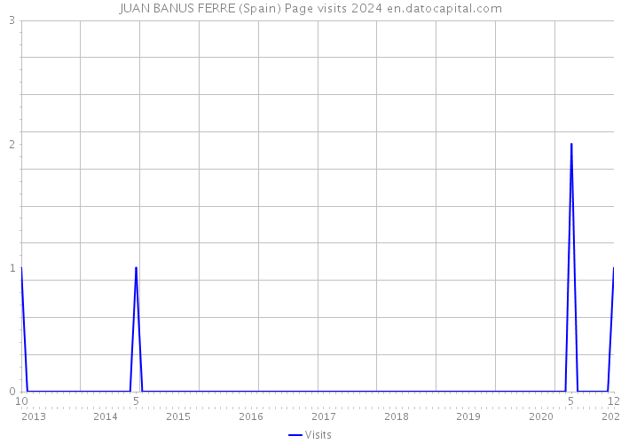 JUAN BANUS FERRE (Spain) Page visits 2024 