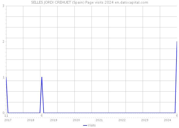 SELLES JORDI CREHUET (Spain) Page visits 2024 