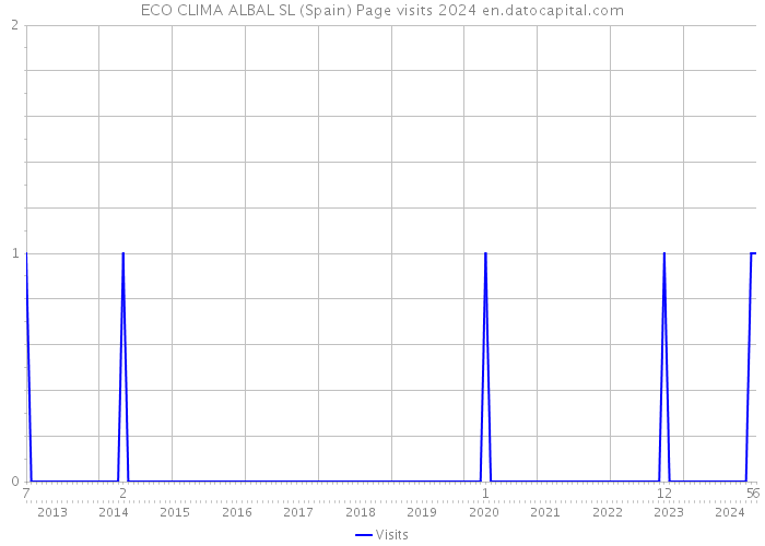ECO CLIMA ALBAL SL (Spain) Page visits 2024 