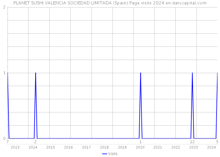 PLANET SUSHI VALENCIA SOCIEDAD LIMITADA (Spain) Page visits 2024 