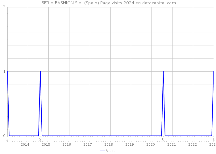 IBERIA FASHION S.A. (Spain) Page visits 2024 