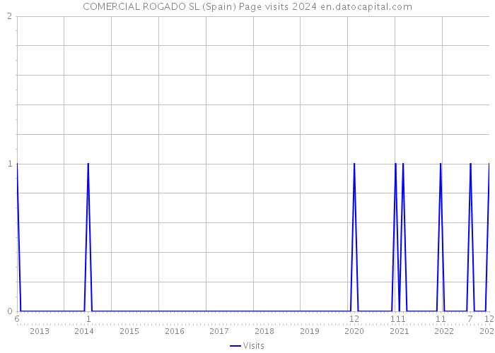 COMERCIAL ROGADO SL (Spain) Page visits 2024 