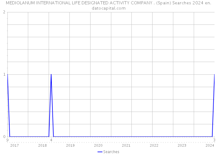 MEDIOLANUM INTERNATIONAL LIFE DESIGNATED ACTIVITY COMPANY . (Spain) Searches 2024 