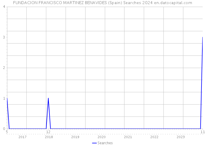 FUNDACION FRANCISCO MARTINEZ BENAVIDES (Spain) Searches 2024 