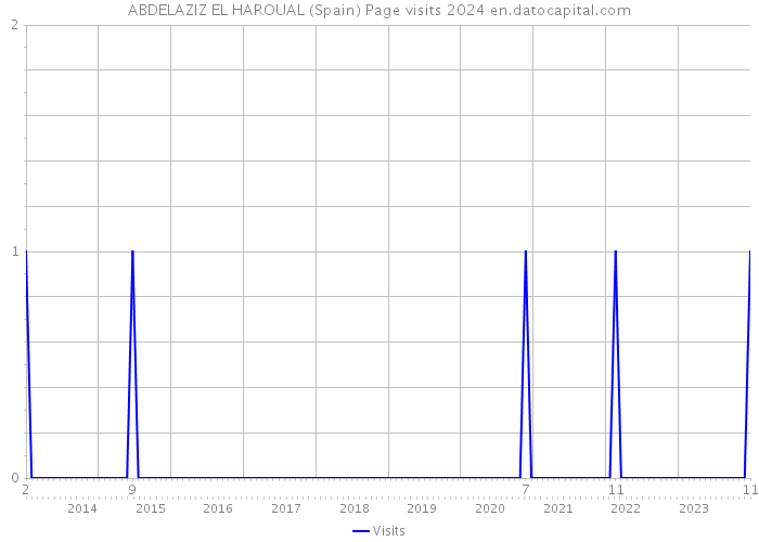 ABDELAZIZ EL HAROUAL (Spain) Page visits 2024 