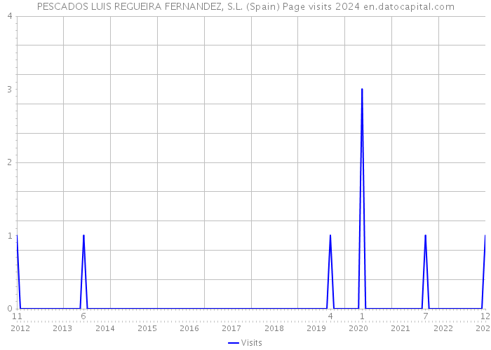 PESCADOS LUIS REGUEIRA FERNANDEZ, S.L. (Spain) Page visits 2024 