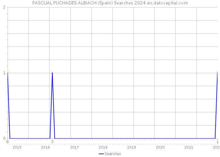 PASCUAL PUCHADES ALBIACH (Spain) Searches 2024 