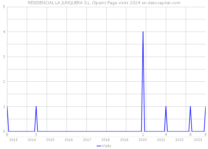 RESIDENCIAL LA JUNQUERA S.L. (Spain) Page visits 2024 