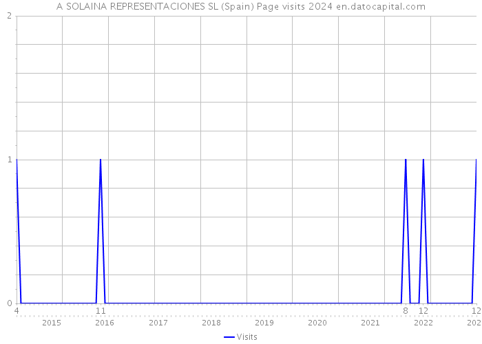 A SOLAINA REPRESENTACIONES SL (Spain) Page visits 2024 