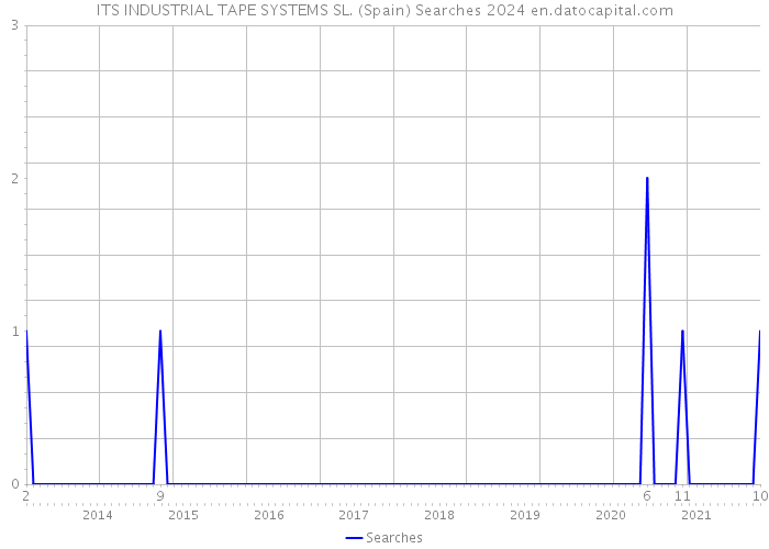 ITS INDUSTRIAL TAPE SYSTEMS SL. (Spain) Searches 2024 