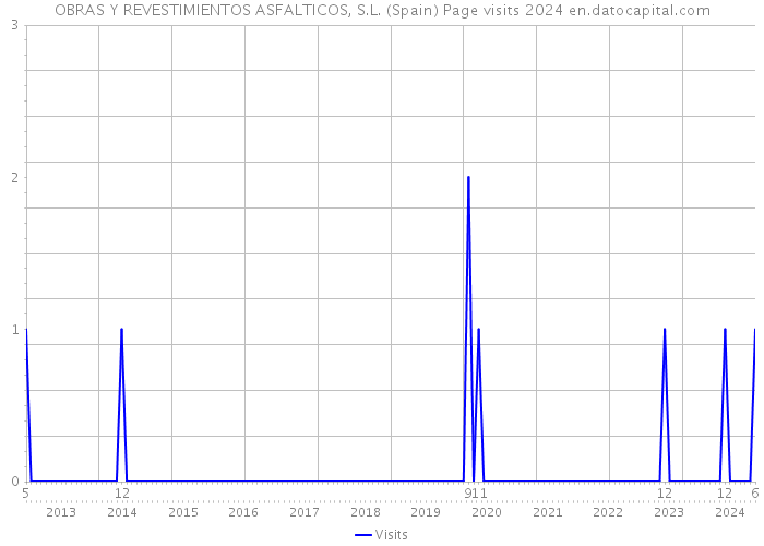 OBRAS Y REVESTIMIENTOS ASFALTICOS, S.L. (Spain) Page visits 2024 