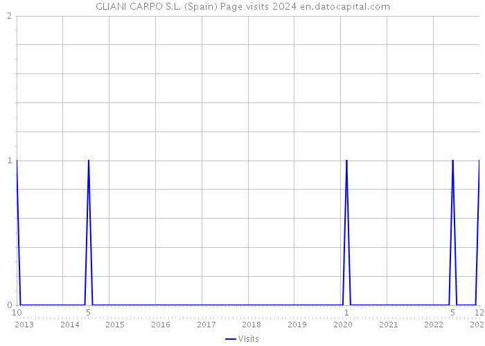 GLIANI CARPO S.L. (Spain) Page visits 2024 