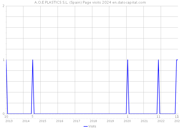 A.O.E PLASTICS S.L. (Spain) Page visits 2024 