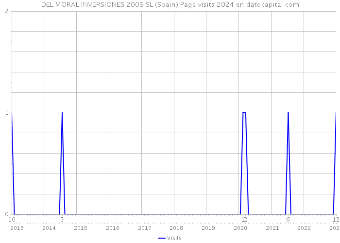 DEL MORAL INVERSIONES 2009 SL (Spain) Page visits 2024 