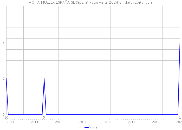 ACTIA MULLER ESPAÑA SL (Spain) Page visits 2024 