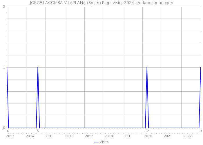 JORGE LACOMBA VILAPLANA (Spain) Page visits 2024 