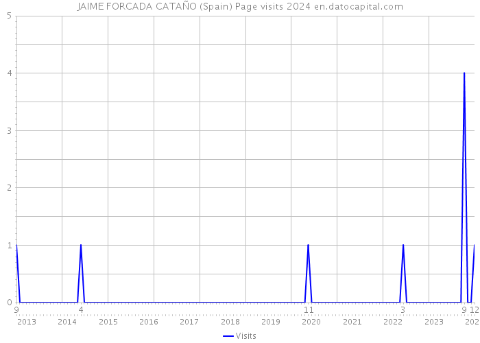 JAIME FORCADA CATAÑO (Spain) Page visits 2024 