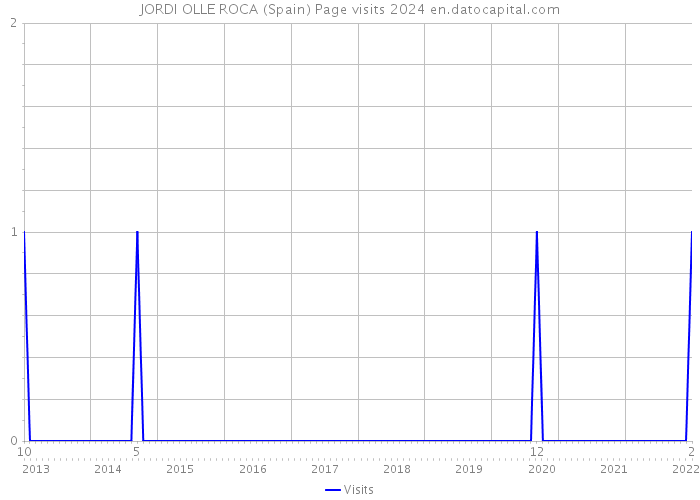 JORDI OLLE ROCA (Spain) Page visits 2024 